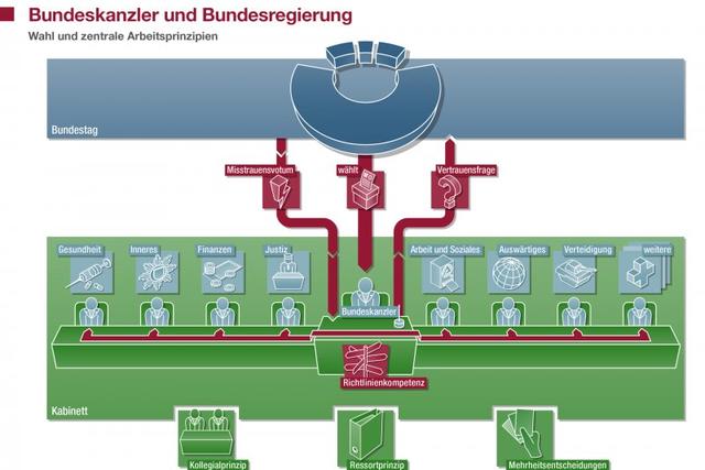 3. Die Rolle der Bundesregierung bei der Vorbereitung und Umsetzung von Entscheidungen des Bundestages 3. Die Rolle der Bundesregierung bei der Vorbereitung und Umsetzung von Entscheidungen des Bundestages