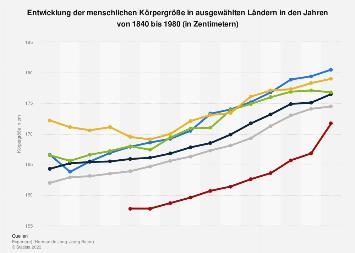 Durchschnittliche Größe deutscher Männer nach Altersgruppe im Jahr 2021