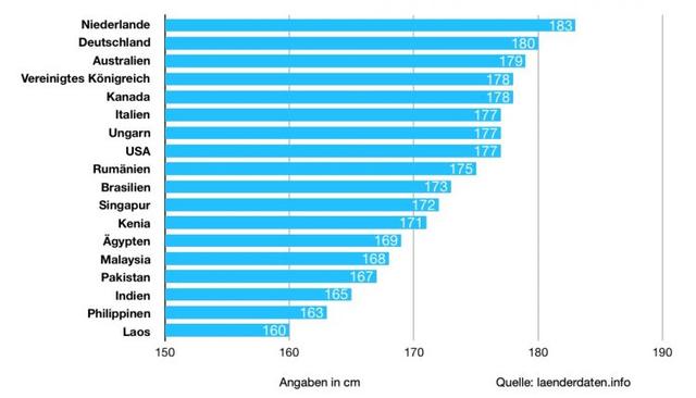 Statistiken zum Thema: Körpergröße von Männern in Deutschland - Durchschnittswerte und Altersverteilung