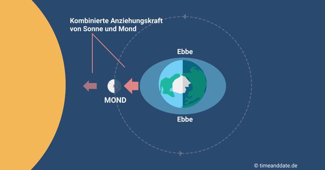 Der Einfluss von Sonne, Mond und Erde: Wie beeinflussen sie die Höhe der Gezeiten? Der Einfluss von Sonne, Mond und Erde: Wie beeinflussen sie die Höhe der Gezeiten?