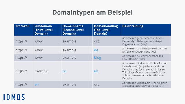 .com-Domain: Wie sie entstand und zur beliebtesten TLD wurde