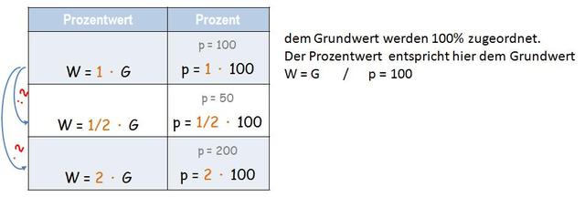 Grundlagen und Anwendung des Prozentwerts Grundlagen und Anwendung des Prozentwerts