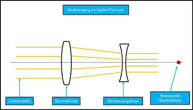 4. Die holländische Erfindung: Das Galilei-Fernrohr erklärt 4. Die holländische Erfindung: Das Galilei-Fernrohr erklärt