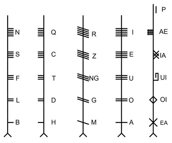 Ursprung und Bedeutung der keltischen Ogham-Schrift Ursprung und Bedeutung der keltischen Ogham-Schrift