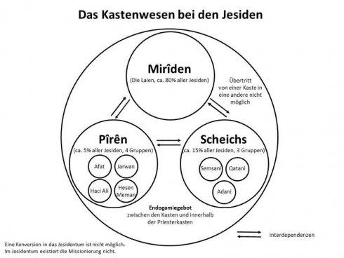 Die Yeziden: Eine kurze historische Übersicht über ihre Entstehung