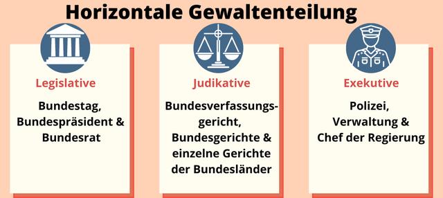 4. Die Gewaltenteilung in Deutschland: Eine Einführung in die Judikative 4. Die Gewaltenteilung in Deutschland: Eine Einführung in die Judikative