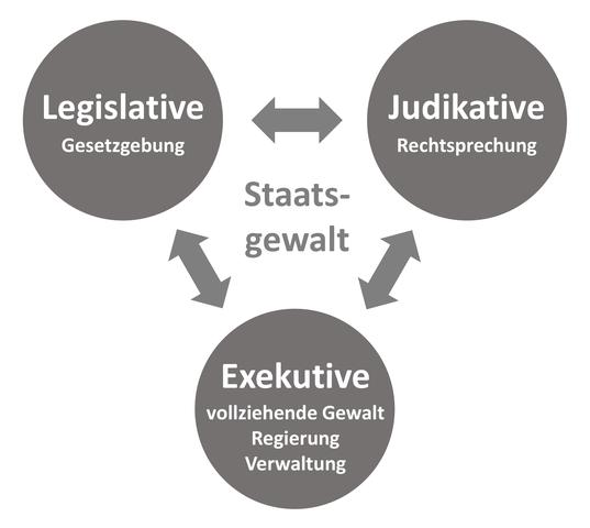 3. Das Bundesverfassungsgericht und die Rolle der Judikative im Grundgesetz 3. Das Bundesverfassungsgericht und die Rolle der Judikative im Grundgesetz