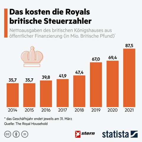 Das Vermögen des Königs: Wie viel besitzt Charles III. und wer trägt die Kosten? Das Vermögen des Königs: Wie viel besitzt Charles III. und wer trägt die Kosten?