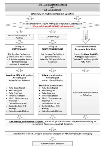 Kostenaufstellung für eine 3-wöchige Rehabilitation: Übersicht und Details Kostenaufstellung für eine 3-wöchige Rehabilitation: Übersicht und Details