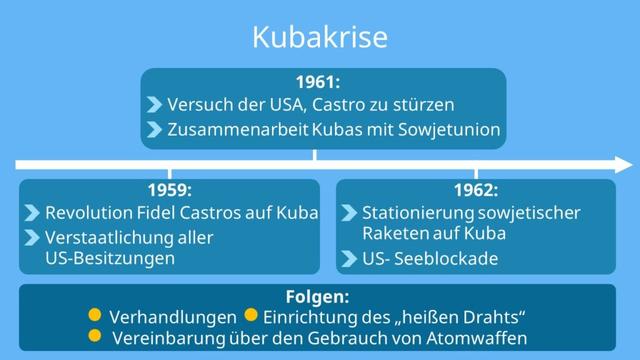 Die Kubakrise: Ein Wendepunkt in den Beziehungen zwischen den USA und Kuba Die Kubakrise: Ein Wendepunkt in den Beziehungen zwischen den USA und Kuba