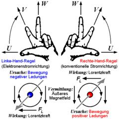 Die Drei-Finger-Regel und die Richtung der Lorentzkraft Die Drei-Finger-Regel und die Richtung der Lorentzkraft