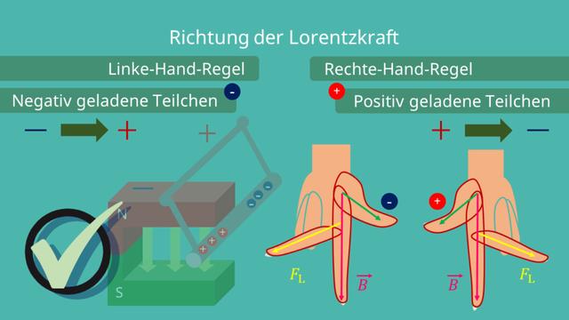 Die Formel für die Lorentzkraft: Begriffsdefinition und Berechnungsgrundlage Die Formel für die Lorentzkraft: Begriffsdefinition und Berechnungsgrundlage