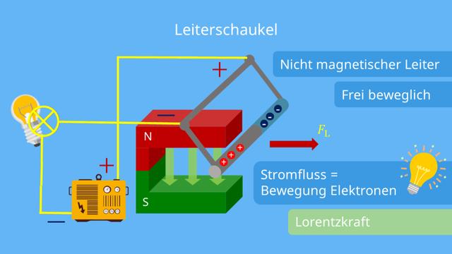 Anwendungen der Lorentzkraft: Auswirkungen auf freie Ladungsträger Anwendungen der Lorentzkraft: Auswirkungen auf freie Ladungsträger