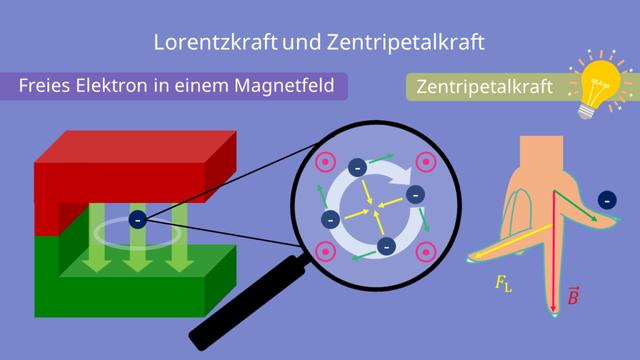 Die Lorentzkraft: Eine Erklärung der magnetischen Kraft auf bewegte Ladungsträger Die Lorentzkraft: Eine Erklärung der magnetischen Kraft auf bewegte Ladungsträger