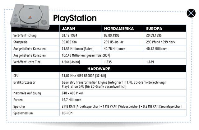 Die Geschichte der PS1: Datum ihrer Veröffentlichung Die Geschichte der PS1: Datum ihrer Veröffentlichung