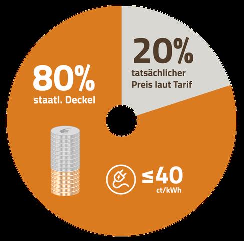 Strompreise im Griff: Das steckt hinter der Strompreisbremse Strompreise im Griff: Das steckt hinter der Strompreisbremse