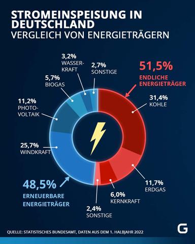 Strompreisdeckel: So wird die Strompreisbremse umgesetzt Strompreisdeckel: So wird die Strompreisbremse umgesetzt