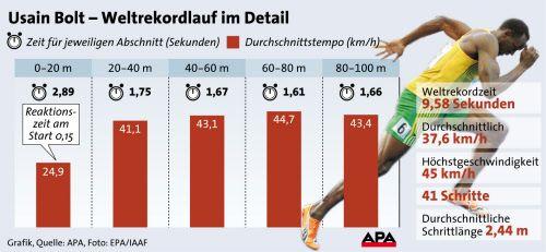 Usain Bolt: Rekordgeschwindigkeit und Leistungen Usain Bolt: Rekordgeschwindigkeit und Leistungen