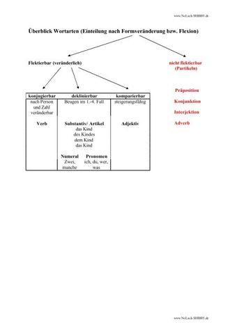 Formveränderung von Wortarten: Eine Übersicht