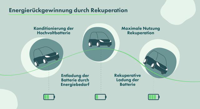 Rekuperation: Das Prinzip der Bremsenergierückgewinnung einfach erklärt