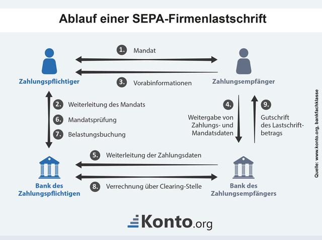 Folgelastschrift: Definition und Vorteile für Unternehmen und Kunden Folgelastschrift: Definition und Vorteile für Unternehmen und Kunden