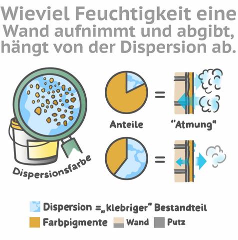 Tipps zur Verarbeitung und Trocknungszeit von Dispersionsfarbe Tipps zur Verarbeitung und Trocknungszeit von Dispersionsfarbe