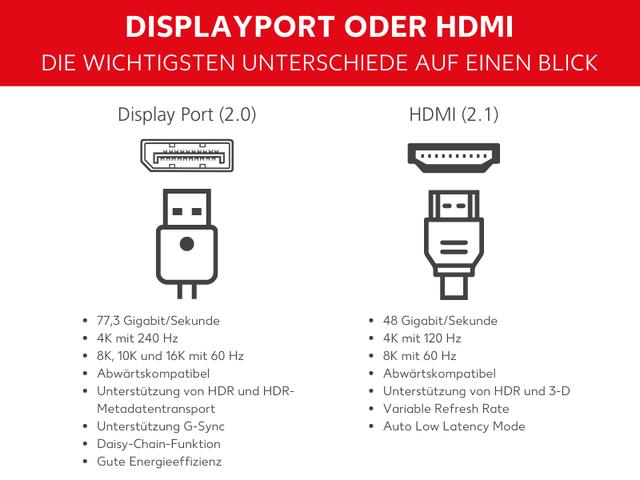 Vergleich der Eigenschaften und Vorteile von HDMI und DisplayPort Vergleich der Eigenschaften und Vorteile von HDMI und DisplayPort