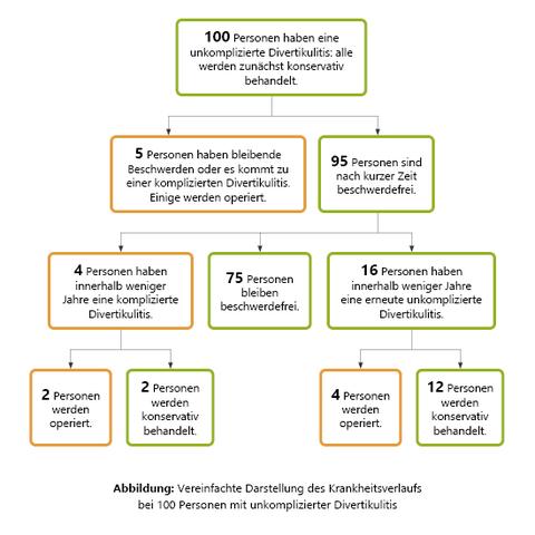 Behandlungsmöglichkeiten bei Divertikulitis: Antibiotika, Operation und mehr Behandlungsmöglichkeiten bei Divertikulitis: Antibiotika, Operation und mehr