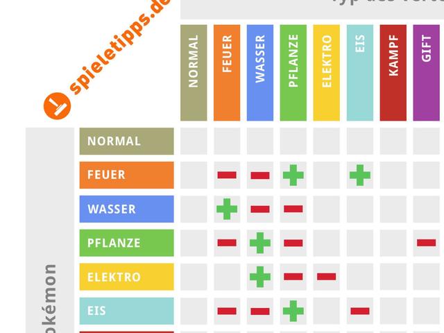 Die besten Taktiken, um Flug-Pokémon effektiv zu bekämpfen