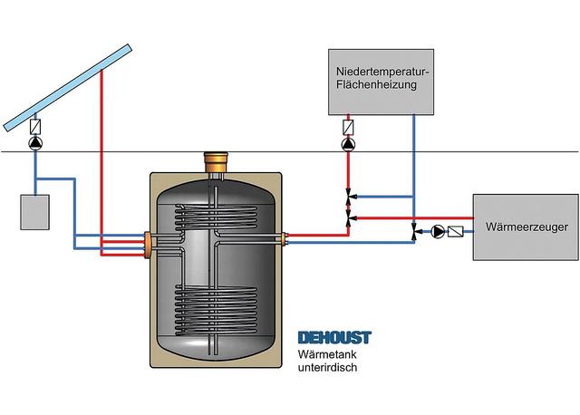 Energiesparen leicht gemacht: Bau deinen eigenen Langzeit-Wärmespeicher Energiesparen leicht gemacht: Bau deinen eigenen Langzeit-Wärmespeicher