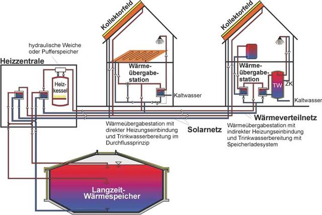 Nachhaltige Wärmeversorgung: Bau eines selbstgemachten Langzeit-Wärmespeichers Nachhaltige Wärmeversorgung: Bau eines selbstgemachten Langzeit-Wärmespeichers