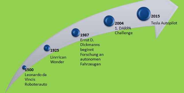 Die Geschichte des Fahrens: Etymologie und Entwicklung Die Geschichte des Fahrens: Etymologie und Entwicklung