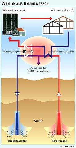 Energiesparende Nutzung von Dükern: Heizen und Kühlen mit Grundwasser Energiesparende Nutzung von Dükern: Heizen und Kühlen mit Grundwasser