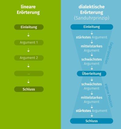 Aufbau und Merkmale einer linearen Erörterung Aufbau und Merkmale einer linearen Erörterung