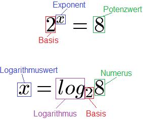 Der binäre Logarithmus: Verwendung und Berechnung des log Basis 2 Der binäre Logarithmus: Verwendung und Berechnung des log Basis 2