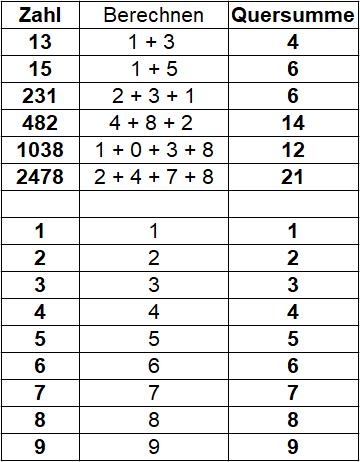 Die Quersumme in der Mathematik: Grundlagen und Beispiele