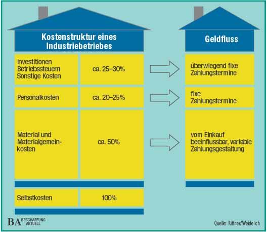 Liquiditäts- und Kostenvorteile für Unternehmen