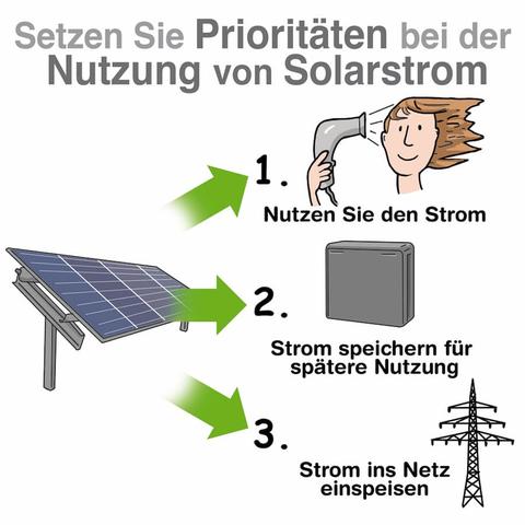 Solarstrom selber nutzen ohne Einspeisung - Tipps und Tricks für einen hohen Eigenverbrauch