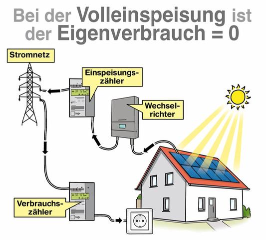 Inselanlagen und Nulleinspeiseanlagen: Wie Sie Solarstrom optimal nutzen, ohne ins Netz einzuspeisen