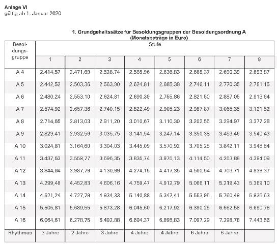 Landesregierung beschließt Anhebung der Einstiegsgehälter: A13 für alle Lehrer in Niedersachsen Landesregierung beschließt Anhebung der Einstiegsgehälter: A13 für alle Lehrer in Niedersachsen