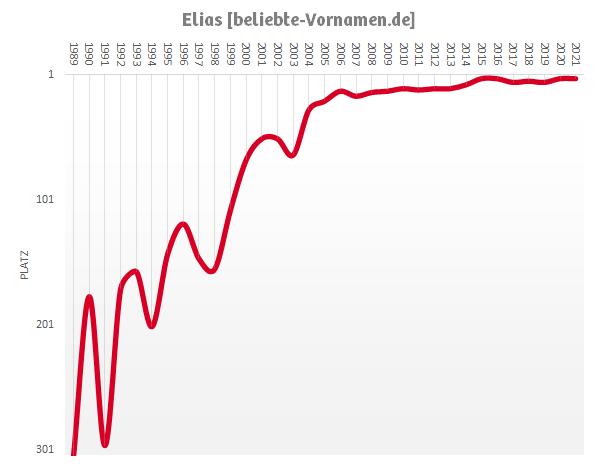 3. Elias: Beliebter Vorname mit starkem Anstieg der Verbreitung in den letzten Jahren 3. Elias: Beliebter Vorname mit starkem Anstieg der Verbreitung in den letzten Jahren