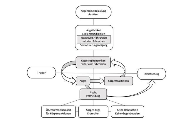 Emetophobie verstehen: Hintergründe und Behandlungsmöglichkeiten der Angst vor dem Erbrechen