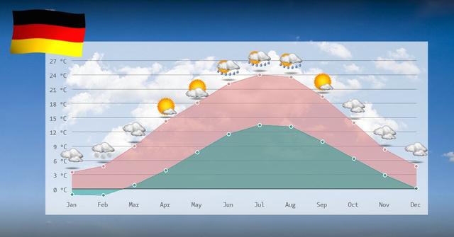 Wann steigen die Temperaturen in Deutschland?