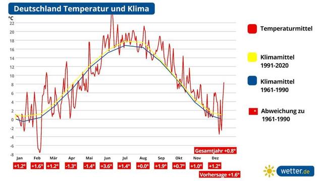 Wann wird es in Deutschland warm?