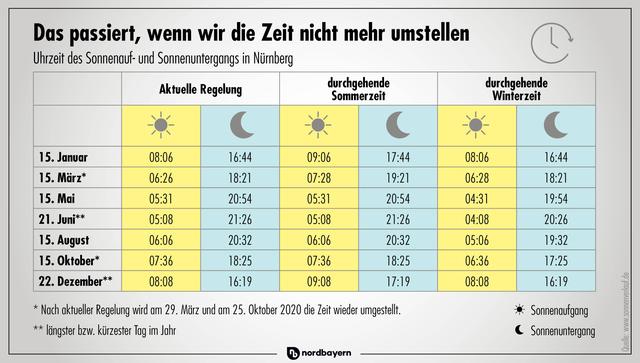 Abschaffung der Zeitumstellung: Wann ist mit dem Ende des Uhrdrehens zu rechnen? Abschaffung der Zeitumstellung: Wann ist mit dem Ende des Uhrdrehens zu rechnen?