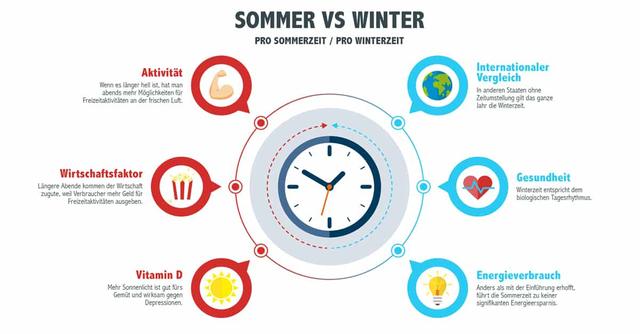 Abschaffung der Zeitumstellung: Wie lange dauert es noch, bis sie Geschichte ist? Abschaffung der Zeitumstellung: Wie lange dauert es noch, bis sie Geschichte ist?