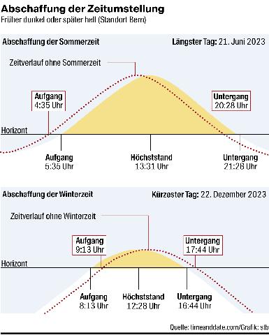 Zeitumstellung 2023: Wann wird sie endlich abgeschafft? Zeitumstellung 2023: Wann wird sie endlich abgeschafft?