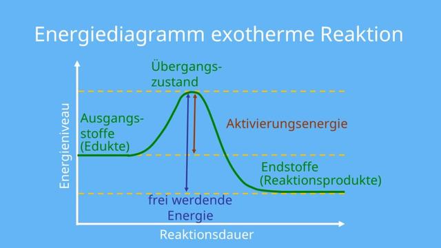 Exotherme Reaktionen: Energieabgabe an die Umgebung Exotherme Reaktionen: Energieabgabe an die Umgebung