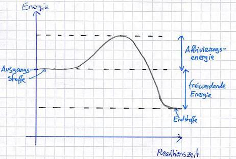 Exotherme Reaktionen: Definition, Eigenschaften und Beispiele Exotherme Reaktionen: Definition, Eigenschaften und Beispiele