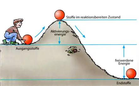 Energieabgabe bei chemischen Reaktionen: Was ist eine exotherme Reaktion? Energieabgabe bei chemischen Reaktionen: Was ist eine exotherme Reaktion?